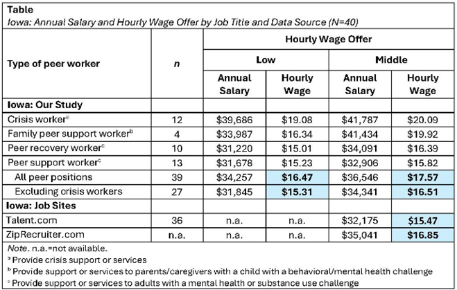 Iowa peer worker salary table